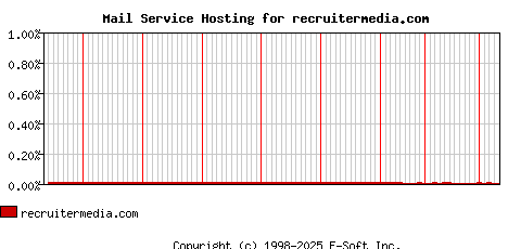 recruitermedia.com MX Hosting Market Share Graph