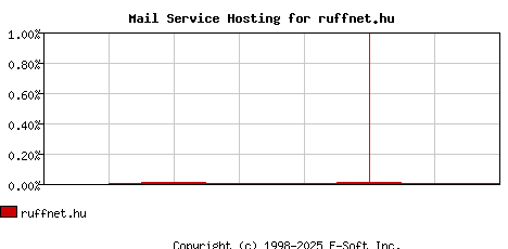 ruffnet.hu MX Hosting Market Share Graph