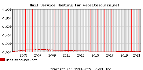 websitesource.net MX Hosting Market Share Graph