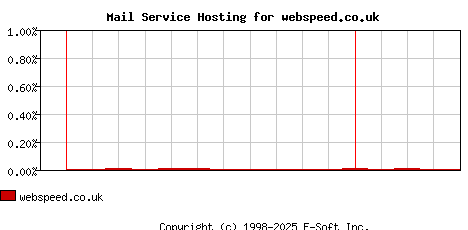webspeed.co.uk MX Hosting Market Share Graph