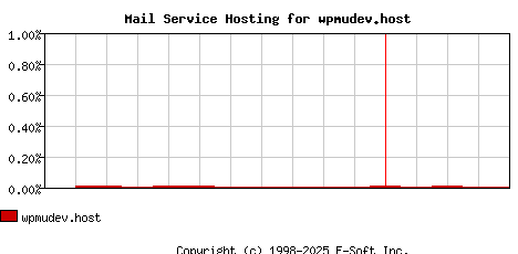 wpmudev.host MX Hosting Market Share Graph