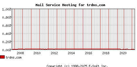 trdns.com MX Hosting Market Share Graph
