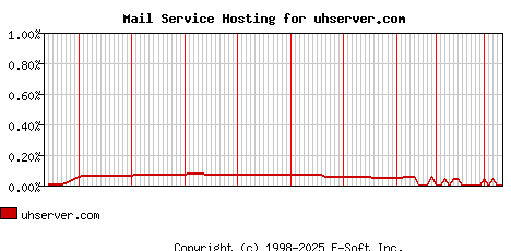 uhserver.com MX Hosting Market Share Graph