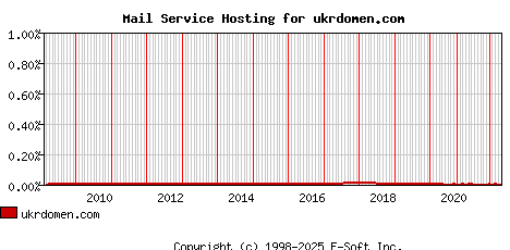 ukrdomen.com MX Hosting Market Share Graph