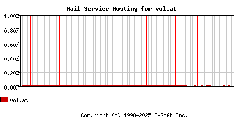 vol.at MX Hosting Market Share Graph