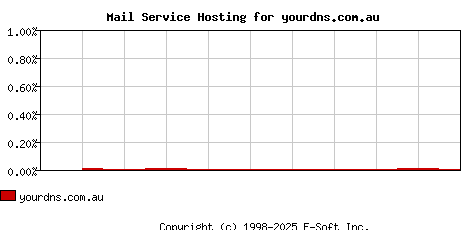 yourdns.com.au MX Hosting Market Share Graph