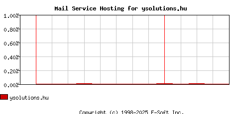 ysolutions.hu MX Hosting Market Share Graph