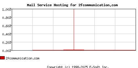 2fcommunication.com MX Hosting Market Share Graph
