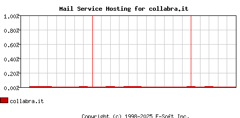 collabra.it MX Hosting Market Share Graph