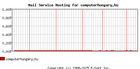 computerhungary.hu MX Hosting Market Share Graph