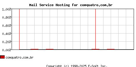 comquatro.com.br MX Hosting Market Share Graph