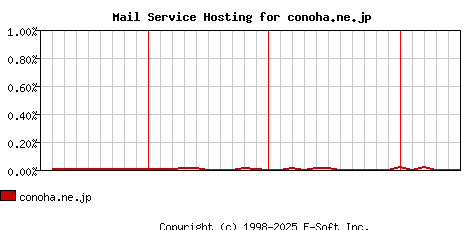 conoha.ne.jp MX Hosting Market Share Graph