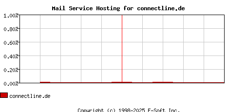 connectline.de MX Hosting Market Share Graph