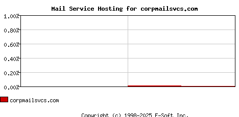 corpmailsvcs.com MX Hosting Market Share Graph