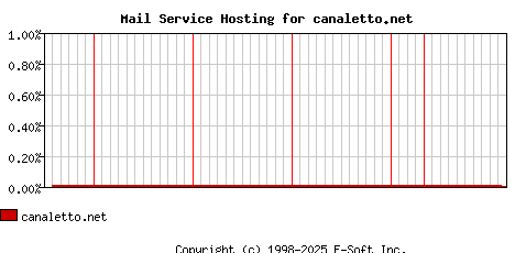 canaletto.net MX Hosting Market Share Graph