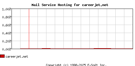 careerjet.net MX Hosting Market Share Graph