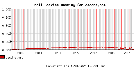 cscdns.net MX Hosting Market Share Graph