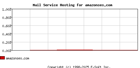 amazonses.com MX Hosting Market Share Graph