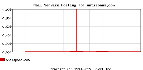 antispams.com MX Hosting Market Share Graph