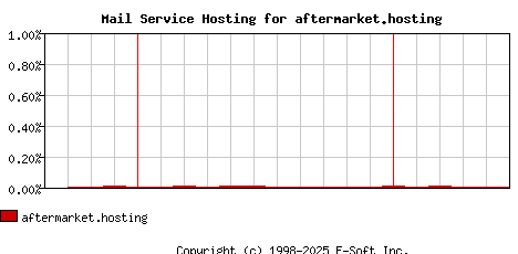 aftermarket.hosting MX Hosting Market Share Graph