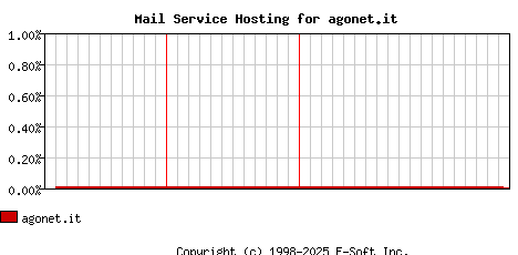 agonet.it MX Hosting Market Share Graph