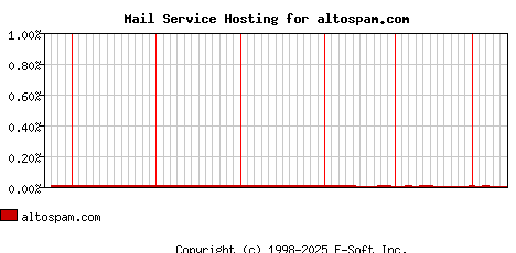 altospam.com MX Hosting Market Share Graph