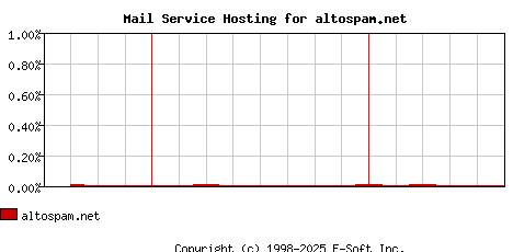 altospam.net MX Hosting Market Share Graph