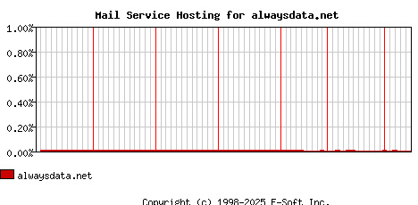 alwaysdata.net MX Hosting Market Share Graph
