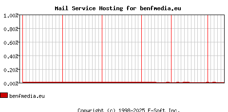 benfmedia.eu MX Hosting Market Share Graph