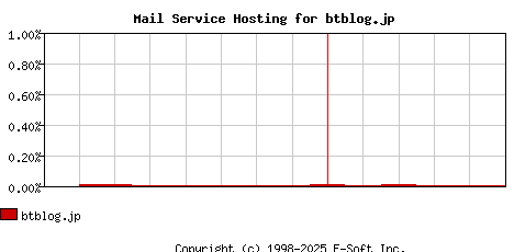 btblog.jp MX Hosting Market Share Graph