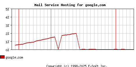 google.com MX Hosting Market Share Graph