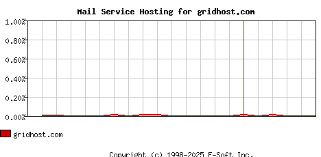 gridhost.com MX Hosting Market Share Graph