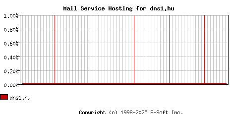 dns1.hu MX Hosting Market Share Graph