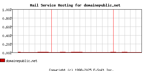 domainepublic.net MX Hosting Market Share Graph