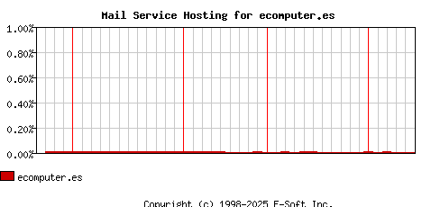 ecomputer.es MX Hosting Market Share Graph
