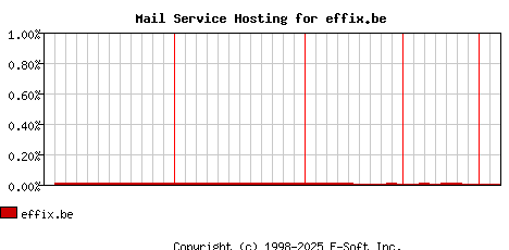 effix.be MX Hosting Market Share Graph
