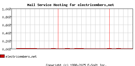 electricembers.net MX Hosting Market Share Graph