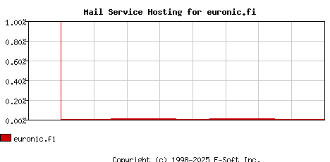euronic.fi MX Hosting Market Share Graph