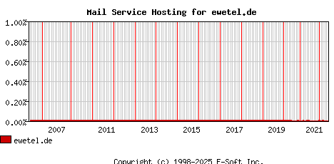 ewetel.de MX Hosting Market Share Graph