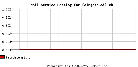 fairgatemail.ch MX Hosting Market Share Graph