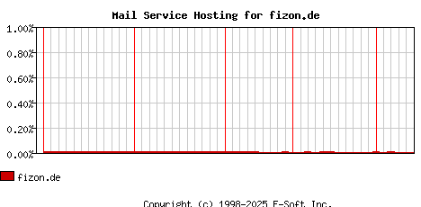 fizon.de MX Hosting Market Share Graph