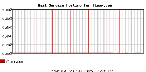 floxm.com MX Hosting Market Share Graph