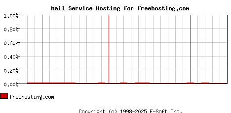 freehosting.com MX Hosting Market Share Graph