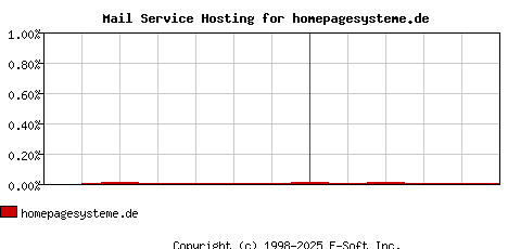 homepagesysteme.de MX Hosting Market Share Graph