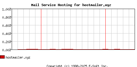 hostmailer.xyz MX Hosting Market Share Graph