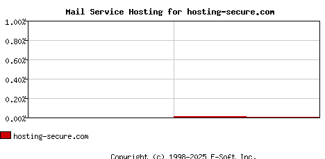 hosting-secure.com MX Hosting Market Share Graph