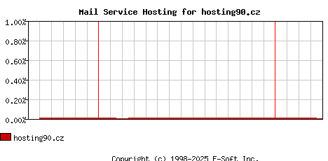 hosting90.cz MX Hosting Market Share Graph