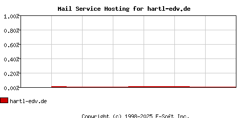 hartl-edv.de MX Hosting Market Share Graph