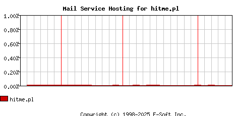 hitme.pl MX Hosting Market Share Graph
