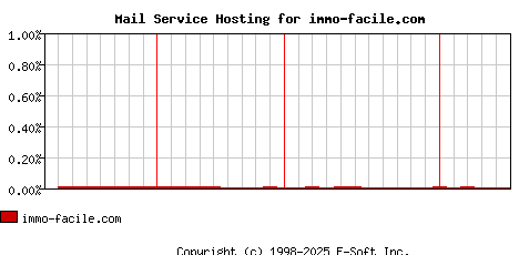 immo-facile.com MX Hosting Market Share Graph